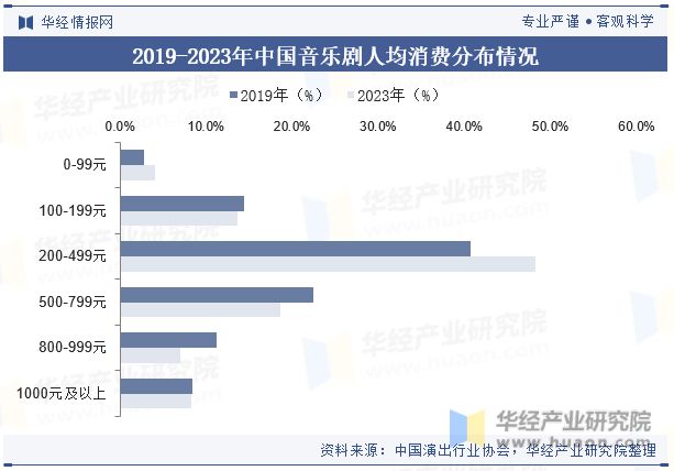 2024年中国音乐剧行业特点、票房收入、演出场次、观众数量及平均票价走势分析「图」(图6) 2024年中国音乐剧行业特点、票房收入、演出场次、观众数量及平均票价走势分析「图」(图6)