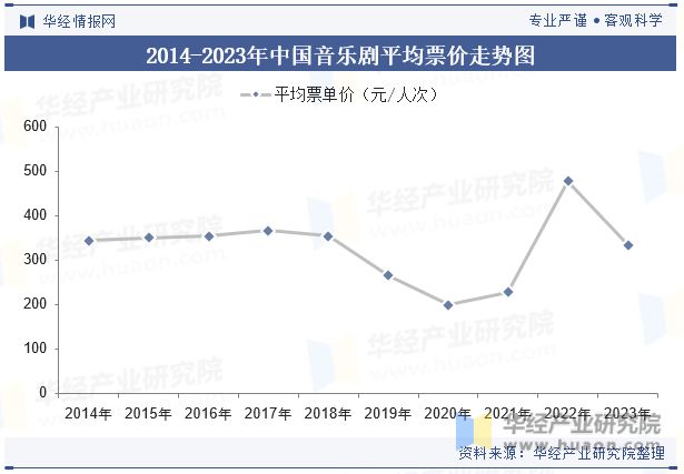 2024年中国音乐剧行业特点、票房收入、演出场次、观众数量及平均票价走势分析「图」(图5) 2024年中国音乐剧行业特点、票房收入、演出场次、观众数量及平均票价走势分析「图」(图5)