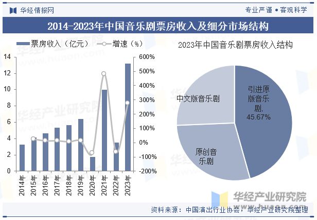 2024年中国音乐剧行业特点、票房收入、演出场次、观众数量及平均票价走势分析「图」(图2) 2024年中国音乐剧行业特点、票房收入、演出场次、观众数量及平均票价走势分析「图」(图2)