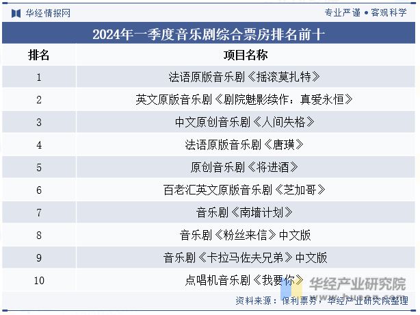 2024年中国音乐剧行业特点、票房收入、演出场次、观众数量及平均票价走势分析「图」(图7) 2024年中国音乐剧行业特点、票房收入、演出场次、观众数量及平均票价走势分析「图」(图7)