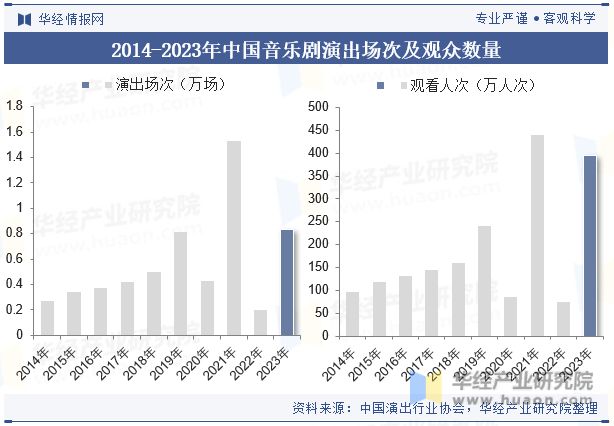 2024年中国音乐剧行业特点、票房收入、演出场次、观众数量及平均票价走势分析「图」(图3) 2024年中国音乐剧行业特点、票房收入、演出场次、观众数量及平均票价走势分析「图」(图3)
