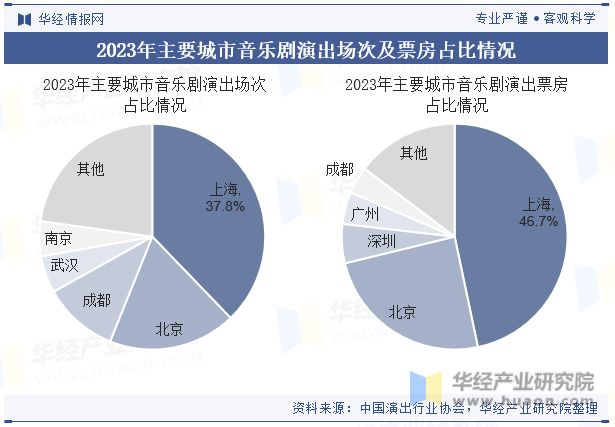2024年中国音乐剧行业特点、票房收入、演出场次、观众数量及平均票价走势分析「图」(图4) 2024年中国音乐剧行业特点、票房收入、演出场次、观众数量及平均票价走势分析「图」(图4)