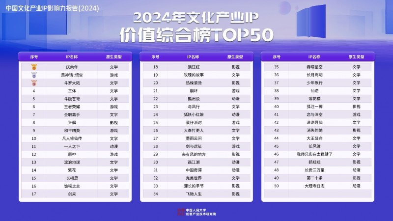 《庆余年》登顶2024年文化产业IP价值综合榜爆款IP价值优势显著(图2) 《庆余年》登顶2024年文化产业IP价值综合榜爆款IP价值优势显著(图2)