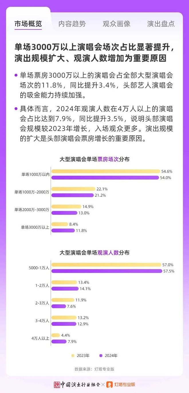 上海大世界发布“演艺娱乐新物种孵化器”战略;2024年大型音乐节票房收入近24亿元(图20) 上海大世界发布“演艺娱乐新物种孵化器”战略;2024年大型音乐节票房收入近24亿元(图20)